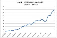 Graphique hospitalisés