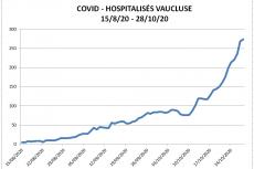 Graphique hospitalisés