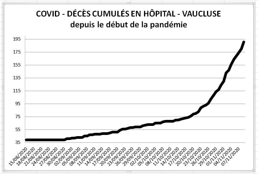 COVID : SEPT MORTS PAR JOUR EN VAUCLUSE